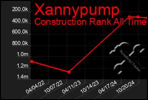 Total Graph of Xannypump