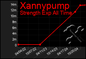 Total Graph of Xannypump