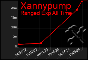 Total Graph of Xannypump