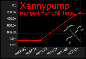 Total Graph of Xannypump