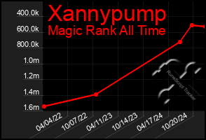 Total Graph of Xannypump