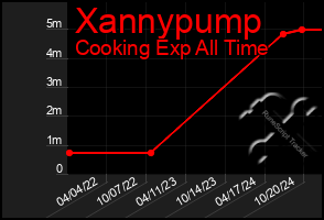 Total Graph of Xannypump