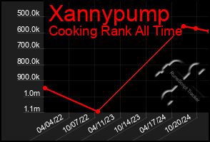 Total Graph of Xannypump
