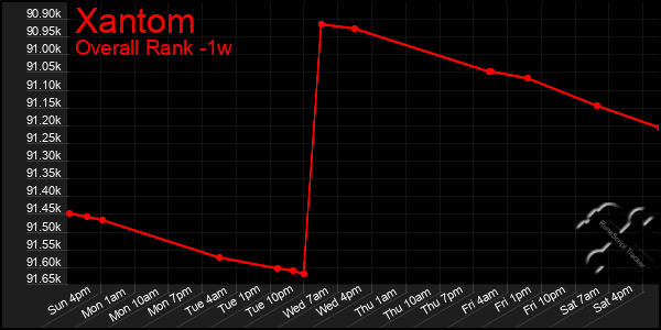 Last 7 Days Graph of Xantom