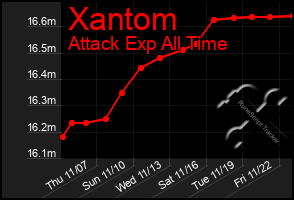 Total Graph of Xantom