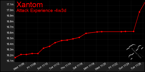 Last 31 Days Graph of Xantom