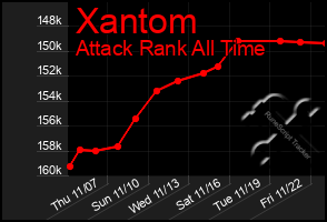 Total Graph of Xantom