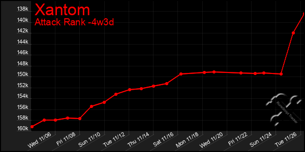 Last 31 Days Graph of Xantom