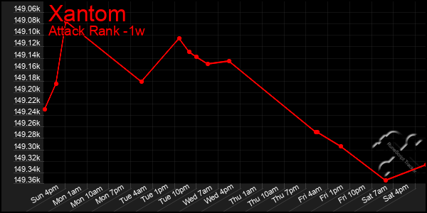 Last 7 Days Graph of Xantom