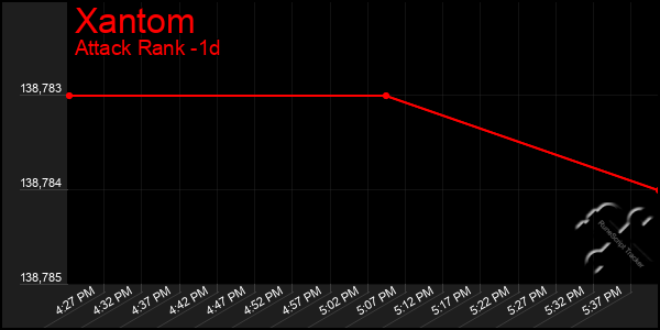 Last 24 Hours Graph of Xantom