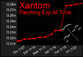 Total Graph of Xantom