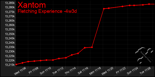 Last 31 Days Graph of Xantom