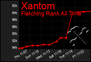 Total Graph of Xantom