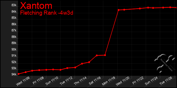 Last 31 Days Graph of Xantom