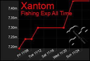 Total Graph of Xantom