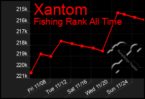 Total Graph of Xantom