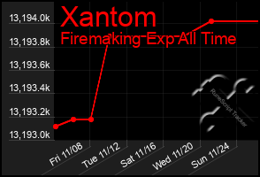 Total Graph of Xantom