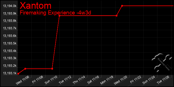 Last 31 Days Graph of Xantom