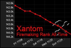 Total Graph of Xantom