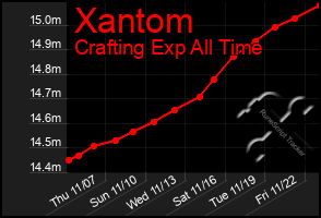 Total Graph of Xantom