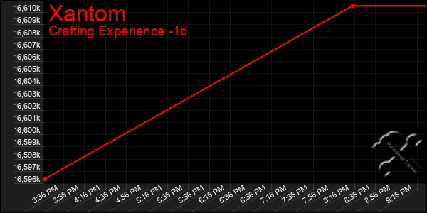 Last 24 Hours Graph of Xantom