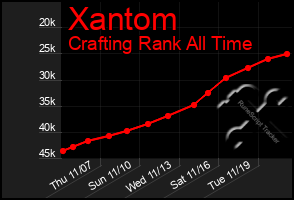 Total Graph of Xantom