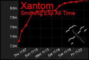 Total Graph of Xantom