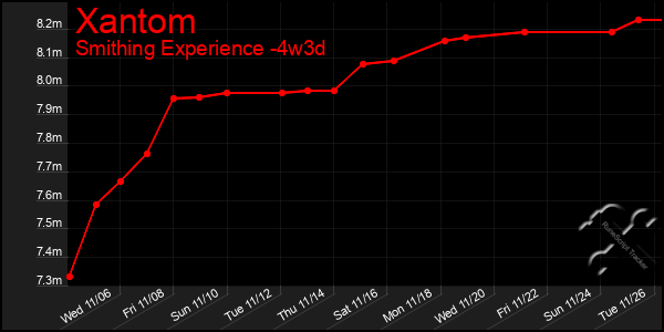 Last 31 Days Graph of Xantom