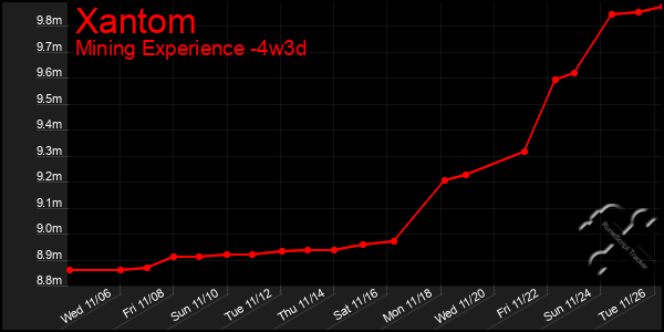 Last 31 Days Graph of Xantom