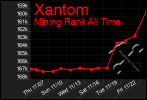 Total Graph of Xantom