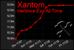 Total Graph of Xantom