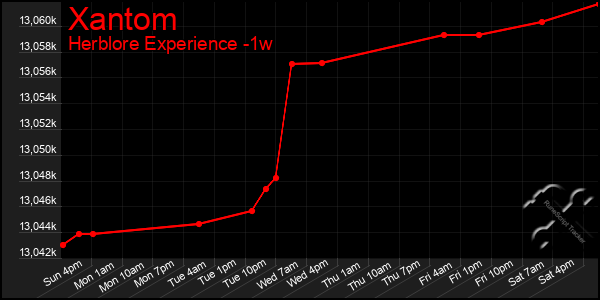 Last 7 Days Graph of Xantom