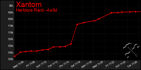 Last 31 Days Graph of Xantom