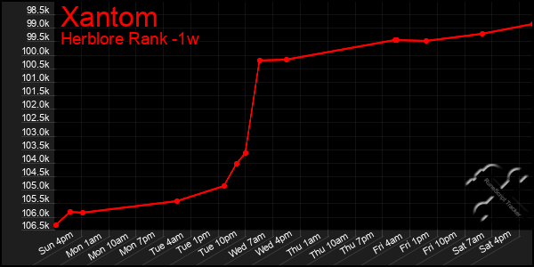 Last 7 Days Graph of Xantom