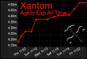 Total Graph of Xantom