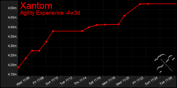 Last 31 Days Graph of Xantom