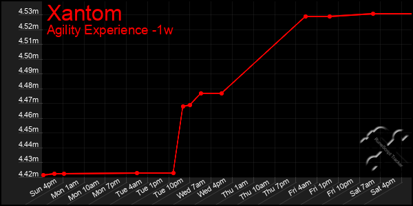 Last 7 Days Graph of Xantom