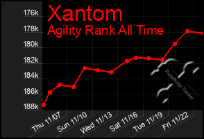 Total Graph of Xantom