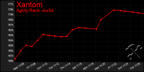 Last 31 Days Graph of Xantom