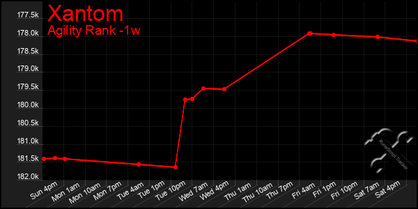 Last 7 Days Graph of Xantom