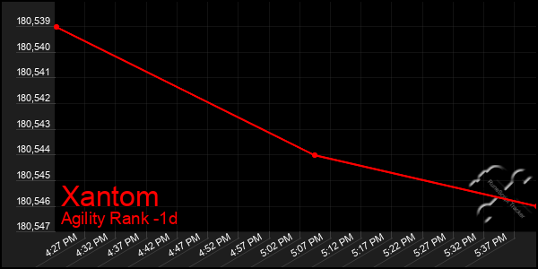 Last 24 Hours Graph of Xantom