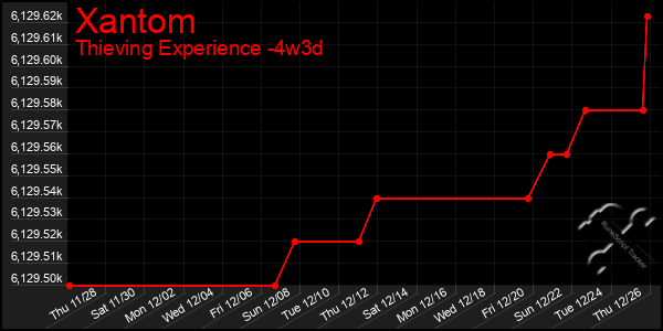 Last 31 Days Graph of Xantom