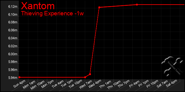 Last 7 Days Graph of Xantom