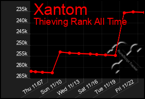 Total Graph of Xantom