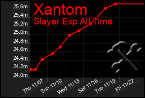 Total Graph of Xantom