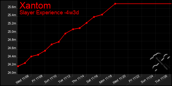 Last 31 Days Graph of Xantom