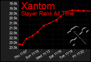 Total Graph of Xantom