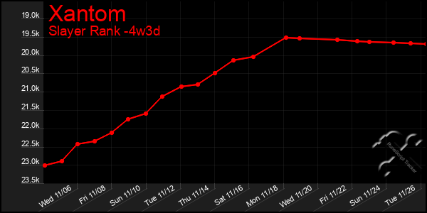 Last 31 Days Graph of Xantom