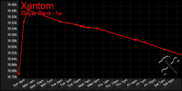 Last 7 Days Graph of Xantom