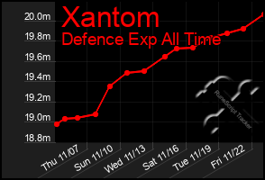 Total Graph of Xantom